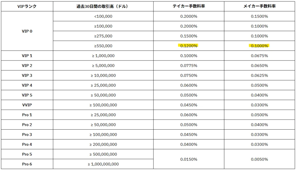 Bybit手数料