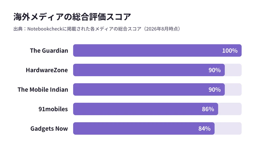 Galaxy Z Fold8 Ultraの海外メディア評価スコア