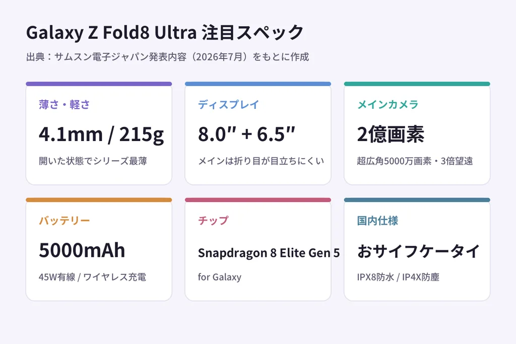 Galaxy Z Fold8 Ultraの注目スペック一覧