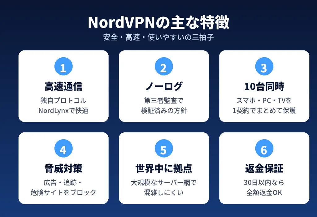 NordVPNの主な特徴6つをまとめた図解