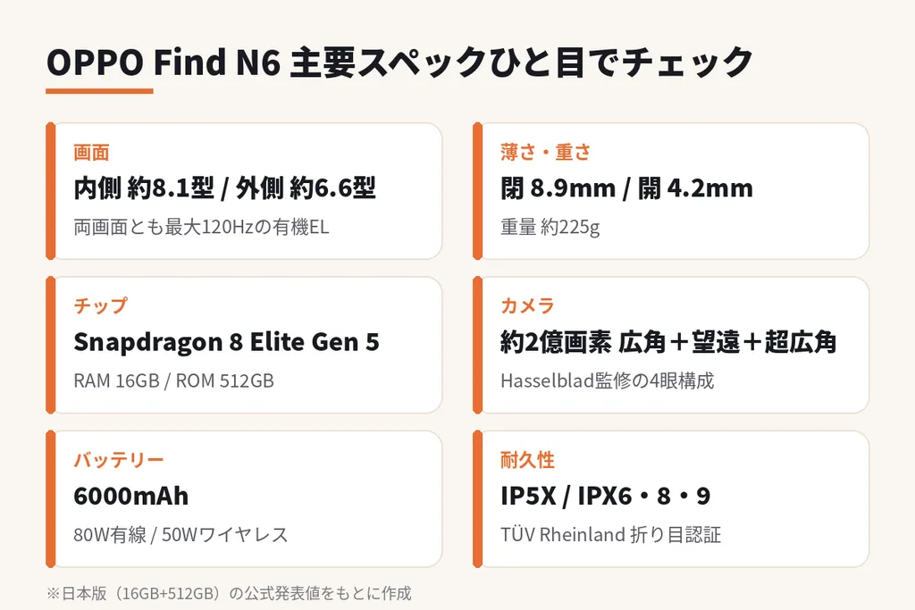 OPPO Find N6の主要スペック一覧図
