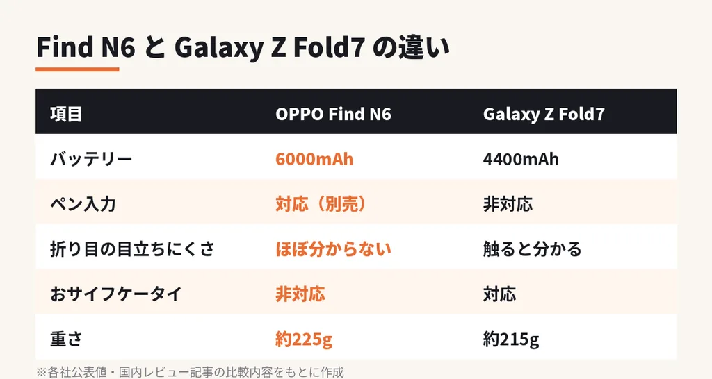 OPPO Find N6とGalaxy Z Fold7の比較表