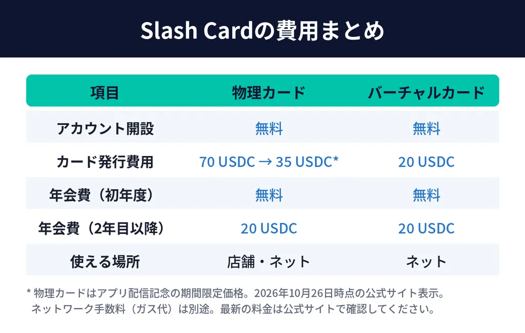 Slash Cardの発行費用と年会費まとめ