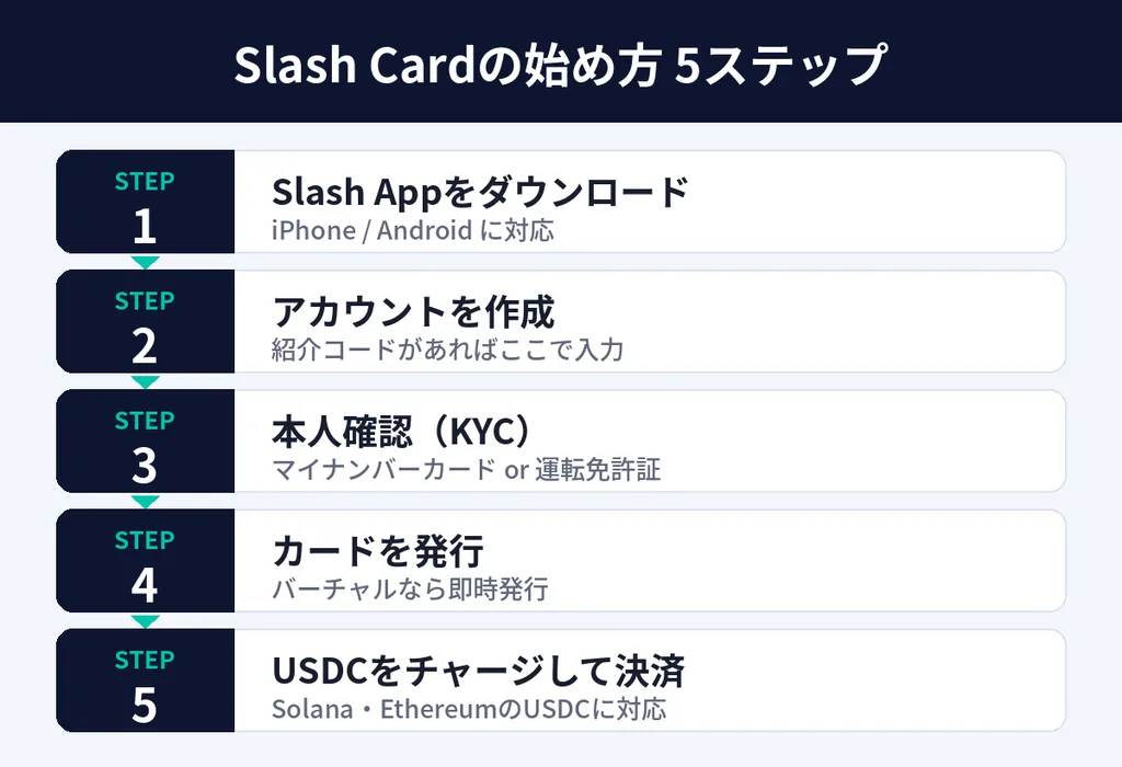 Slash Cardの申し込み方法5ステップ
